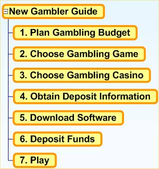 Casino Gamblers Guide